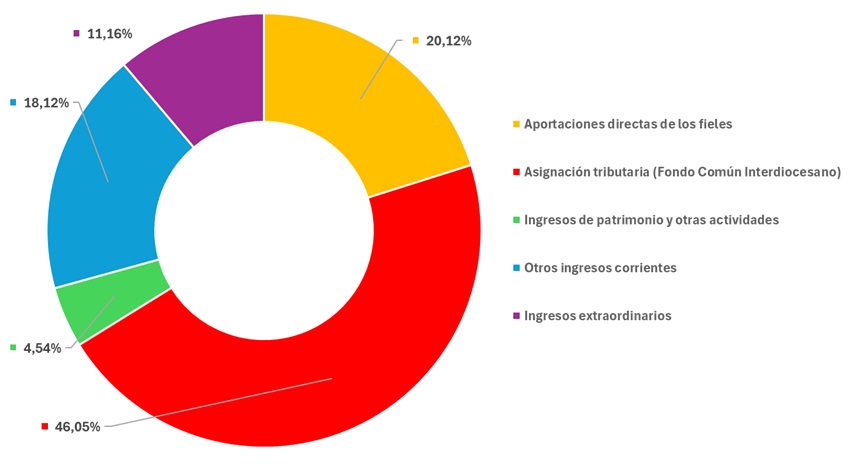 Gastos_Diocesis_2024